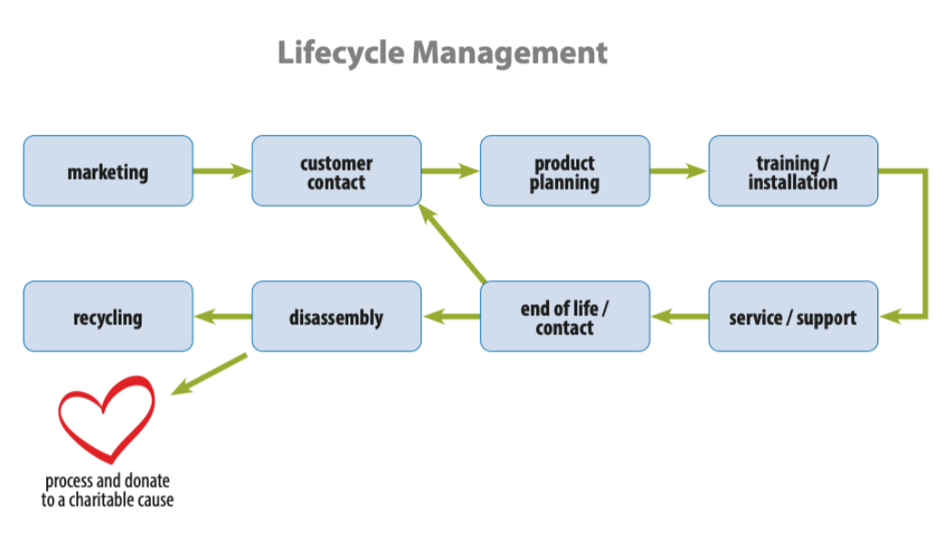 Lifecycle Management